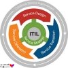 استاندارد بین المللی مدیریت و راهبری خدمات فناوری اطلاعات ITIL/ISO 20000