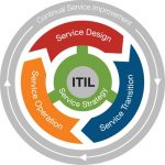 استاندارد بین المللی مدیریت و راهبری خدمات فناوری اطلاعات ITIL/ISO 20000