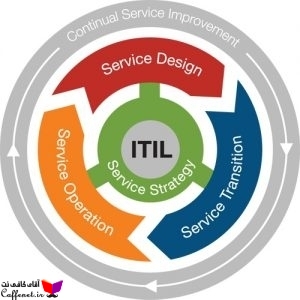 استاندارد بین المللی مدیریت و راهبری خدمات فناوری اطلاعات ITIL/ISO 20000