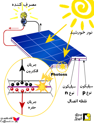 سلول های خورشیدی و عملکرد آن ها
